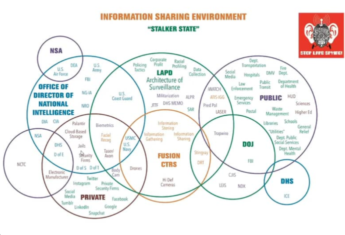 a venn diagram of LAPD's information sharing environment